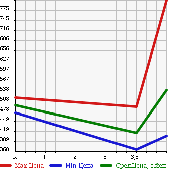 Аукционная статистика: График изменения цены TOYOTA Тойота  PRIUS Приус  2009 1800 ZVW30 G TOURING LEATHER PACKAGE в зависимости от аукционных оценок