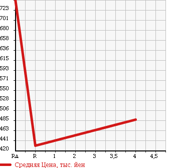Аукционная статистика: График изменения цены TOYOTA Тойота  PRIUS Приус  2010 1800 ZVW30 G TOURING LEATHER PACKAGE в зависимости от аукционных оценок