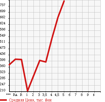Аукционная статистика: График изменения цены TOYOTA Тойота  PRIUS Приус  2009 1800 ZVW30 G TOURING SELECTION в зависимости от аукционных оценок