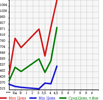 Аукционная статистика: График изменения цены TOYOTA Тойота  PRIUS Приус  2011 1800 ZVW30 G TOURING SELECTION в зависимости от аукционных оценок