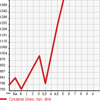 Аукционная статистика: График изменения цены TOYOTA Тойота  PRIUS Приус  2013 1800 ZVW30 G TOURING SELECTION в зависимости от аукционных оценок
