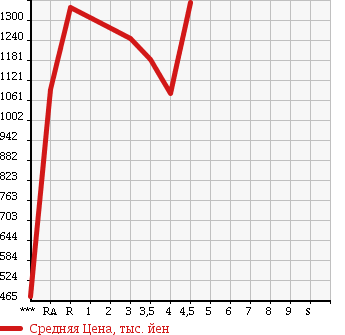 Аукционная статистика: График изменения цены TOYOTA Тойота  PRIUS Приус  2014 1800 ZVW30 G TOURING SELECTION в зависимости от аукционных оценок