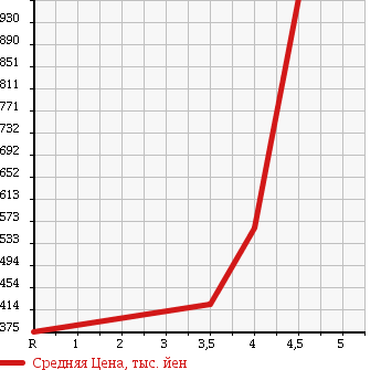Аукционная статистика: График изменения цены TOYOTA Тойота  PRIUS Приус  2009 1800 ZVW30 G TOURING SELECTION LEATHER в зависимости от аукционных оценок