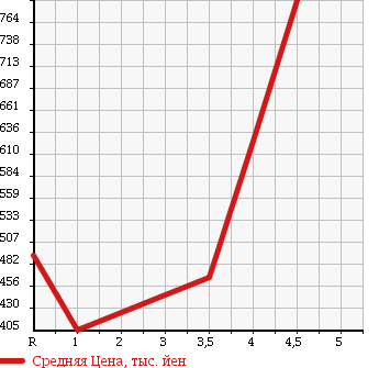Аукционная статистика: График изменения цены TOYOTA Тойота  PRIUS Приус  2009 1800 ZVW30 G TOURING SELECTION LEATHER P в зависимости от аукционных оценок