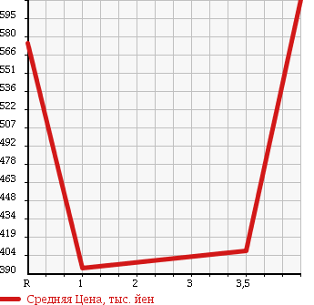 Аукционная статистика: График изменения цены TOYOTA Тойота  PRIUS Приус  2010 1800 ZVW30 G TOURING SELECTION LEATHER P в зависимости от аукционных оценок