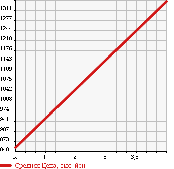 Аукционная статистика: График изменения цены TOYOTA Тойота  PRIUS Приус  2013 1800 ZVW30 G TOURING SELECTION LEATHER PACKAGE в зависимости от аукционных оценок