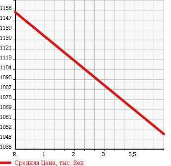 Аукционная статистика: График изменения цены TOYOTA Тойота  PRIUS Приус  2014 1800 ZVW30 G TOURING SELECTION LEATHER PACKAGE в зависимости от аукционных оценок
