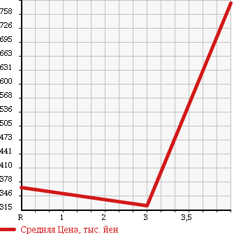 Аукционная статистика: График изменения цены TOYOTA Тойота  PRIUS Приус  2010 1800 ZVW30 G TOURING SELECTION LEATHER PKG в зависимости от аукционных оценок
