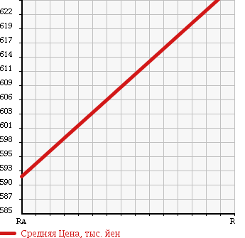Аукционная статистика: График изменения цены TOYOTA Тойота  PRIUS Приус  2014 1800 ZVW30 G WELL CAB в зависимости от аукционных оценок