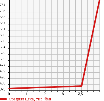 Аукционная статистика: График изменения цены TOYOTA Тойота  PRIUS Приус  2011 1800 ZVW30 G_LED EDITION в зависимости от аукционных оценок