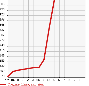 Аукционная статистика: График изменения цены TOYOTA Тойота  PRIUS Приус  2014 1800 ZVW30 L в зависимости от аукционных оценок