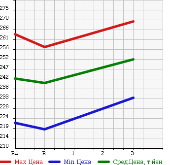 Аукционная статистика: График изменения цены TOYOTA Тойота  PRIUS Приус  2013 1800 ZVW30 L (LPG) в зависимости от аукционных оценок