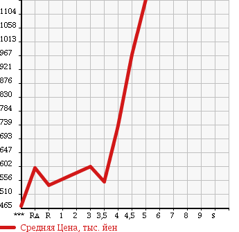 Аукционная статистика: График изменения цены TOYOTA Тойота  PRIUS Приус  2012 1800 ZVW30 S в зависимости от аукционных оценок