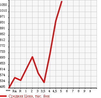 Аукционная статистика: График изменения цены TOYOTA Тойота  PRIUS Приус  2013 1800 ZVW30 S в зависимости от аукционных оценок