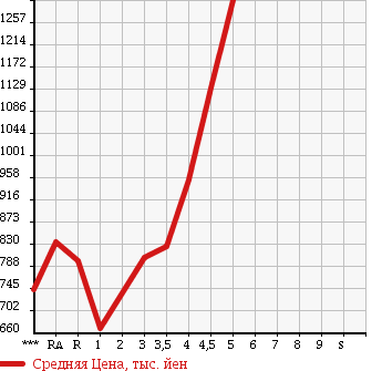 Аукционная статистика: График изменения цены TOYOTA Тойота  PRIUS Приус  2015 1800 ZVW30 S в зависимости от аукционных оценок