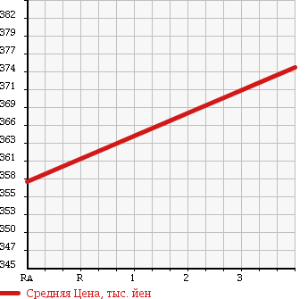 Аукционная статистика: График изменения цены TOYOTA Тойота  PRIUS Приус  2010 1800 ZVW30 S LED в зависимости от аукционных оценок