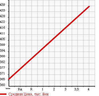 Аукционная статистика: График изменения цены TOYOTA Тойота  PRIUS Приус  2011 1800 ZVW30 S LED-ED в зависимости от аукционных оценок