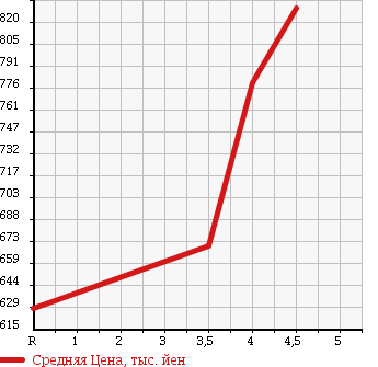 Аукционная статистика: График изменения цены TOYOTA Тойота  PRIUS Приус  2012 1800 ZVW30 S MY KO-TE в зависимости от аукционных оценок