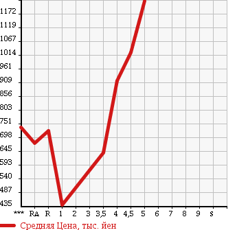 Аукционная статистика: График изменения цены TOYOTA Тойота  PRIUS Приус  2013 1800 ZVW30 S MY KO-TE в зависимости от аукционных оценок