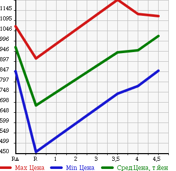 Аукционная статистика: График изменения цены TOYOTA Тойота  PRIUS Приус  2014 1800 ZVW30 S MY KO-TE в зависимости от аукционных оценок