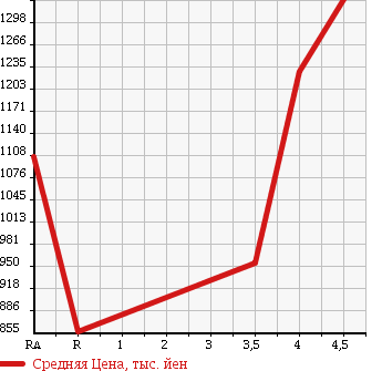 Аукционная статистика: График изменения цены TOYOTA Тойота  PRIUS Приус  2015 1800 ZVW30 S MY KO-TE в зависимости от аукционных оценок