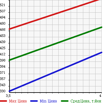 Аукционная статистика: График изменения цены TOYOTA Тойота  PRIUS Приус  2010 1800 ZVW30 S NAVIGATION TV в зависимости от аукционных оценок