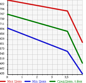 Аукционная статистика: График изменения цены TOYOTA Тойота  PRIUS Приус  2013 1800 ZVW30 S NAVIGATION TV в зависимости от аукционных оценок