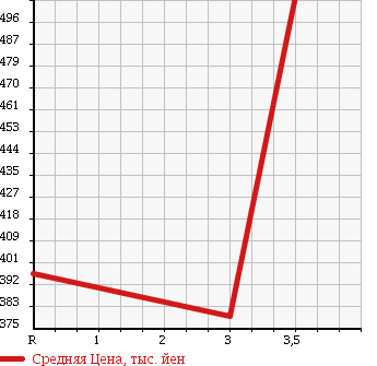 Аукционная статистика: График изменения цены TOYOTA Тойота  PRIUS Приус  2010 1800 ZVW30 S SMART KEY в зависимости от аукционных оценок