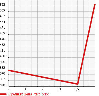 Аукционная статистика: График изменения цены TOYOTA Тойота  PRIUS Приус  2009 1800 ZVW30 S SUNROOF в зависимости от аукционных оценок