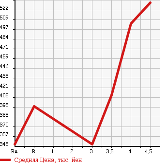 Аукционная статистика: График изменения цены TOYOTA Тойота  PRIUS Приус  2009 1800 ZVW30 S TOURING в зависимости от аукционных оценок