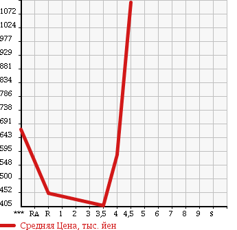 Аукционная статистика: График изменения цены TOYOTA Тойота  PRIUS Приус  2011 1800 ZVW30 S TOURING в зависимости от аукционных оценок