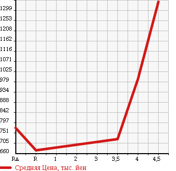 Аукционная статистика: График изменения цены TOYOTA Тойота  PRIUS Приус  2012 1800 ZVW30 S TOURING в зависимости от аукционных оценок