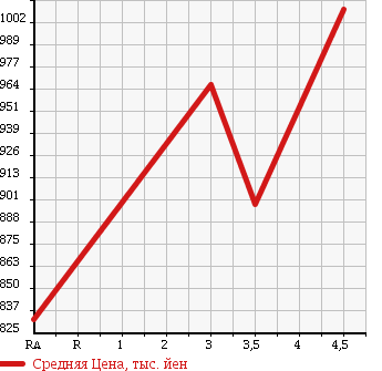 Аукционная статистика: График изменения цены TOYOTA Тойота  PRIUS Приус  2014 1800 ZVW30 S TOURING в зависимости от аукционных оценок