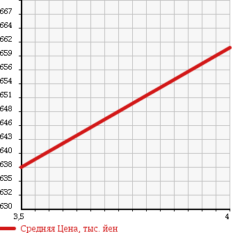 Аукционная статистика: График изменения цены TOYOTA Тойота  PRIUS Приус  2013 1800 ZVW30 S TOURING MY KO-TE в зависимости от аукционных оценок