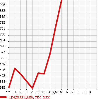 Аукционная статистика: График изменения цены TOYOTA Тойота  PRIUS Приус  2010 1800 ZVW30 S TOURING SELECTION в зависимости от аукционных оценок