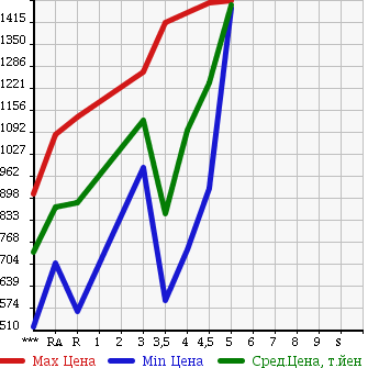 Аукционная статистика: График изменения цены TOYOTA Тойота  PRIUS Приус  2014 1800 ZVW30 S TOURING SELECTION в зависимости от аукционных оценок