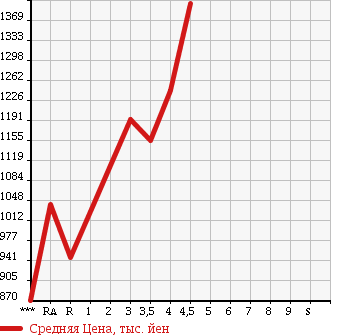 Аукционная статистика: График изменения цены TOYOTA Тойота  PRIUS Приус  2015 1800 ZVW30 S TOURING SELECTION в зависимости от аукционных оценок