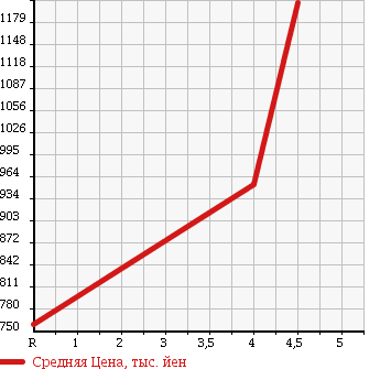 Аукционная статистика: График изменения цены TOYOTA Тойота  PRIUS Приус  2012 1800 ZVW30 S TOURING SELECTION * MY KO-TE в зависимости от аукционных оценок