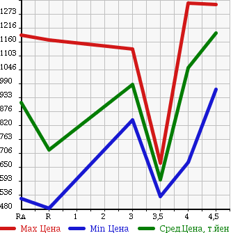Аукционная статистика: График изменения цены TOYOTA Тойота  PRIUS Приус  2013 1800 ZVW30 S TOURING SELECTION * MY KO-TE в зависимости от аукционных оценок