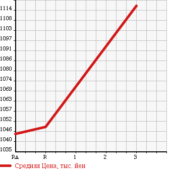 Аукционная статистика: График изменения цены TOYOTA Тойота  PRIUS Приус  2015 1800 ZVW30 S TOURING SELECTION * MY KO-TE в зависимости от аукционных оценок