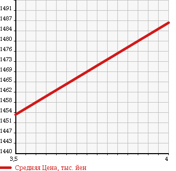 Аукционная статистика: График изменения цены TOYOTA Тойота  PRIUS Приус  2015 1800 ZVW30 S TOURING SELECTION *G S в зависимости от аукционных оценок