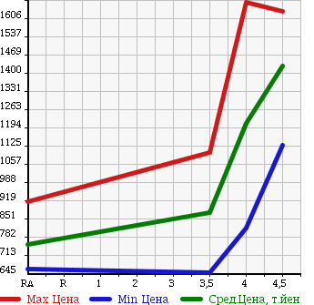 Аукционная статистика: График изменения цены TOYOTA Тойота  PRIUS Приус  2012 1800 ZVW30 S TOURING SELECTION GS в зависимости от аукционных оценок