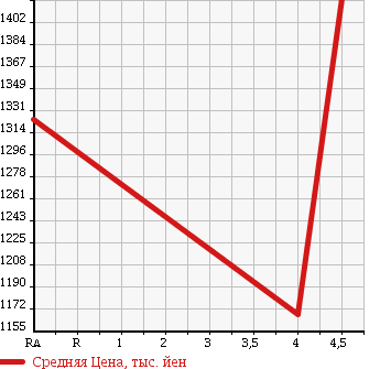 Аукционная статистика: График изменения цены TOYOTA Тойота  PRIUS Приус  2013 1800 ZVW30 S TOURING SELECTION GS в зависимости от аукционных оценок