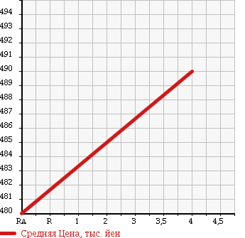 Аукционная статистика: График изменения цены TOYOTA Тойота  PRIUS Приус  2010 1800 ZVW30 S TOURING SELECTION MODELLISTA AERO в зависимости от аукционных оценок