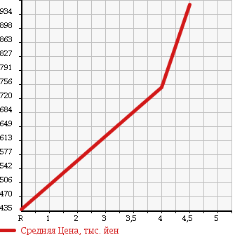 Аукционная статистика: График изменения цены TOYOTA Тойота  PRIUS Приус  2011 1800 ZVW30 S TOURING SELECTION MODELLISTA AERO в зависимости от аукционных оценок
