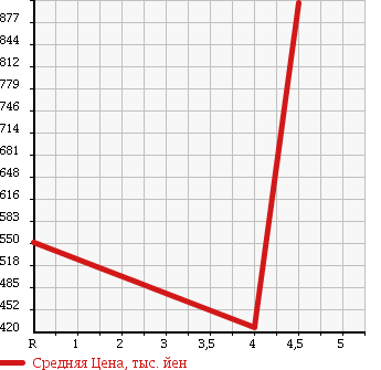 Аукционная статистика: График изменения цены TOYOTA Тойота  PRIUS Приус  2011 1800 ZVW30 S TOURING SLC в зависимости от аукционных оценок