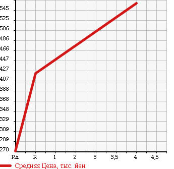 Аукционная статистика: График изменения цены TOYOTA Тойота  PRIUS Приус  2009 1800 ZVW30 S WELLFARE CAR в зависимости от аукционных оценок