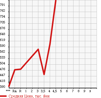 Аукционная статистика: График изменения цены TOYOTA Тойота  PRIUS Приус  2011 1800 ZVW30 S_LED EDITION в зависимости от аукционных оценок