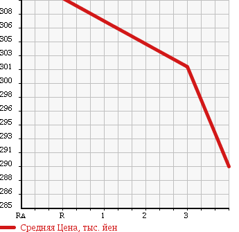 Аукционная статистика: График изменения цены TOYOTA Тойота  PRIUS Приус  2009 1800 ZVW30 WELL CAB в зависимости от аукционных оценок