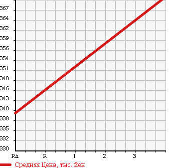 Аукционная статистика: График изменения цены TOYOTA Тойота  PRIUS Приус  2010 1800 ZVW30 WELL CAB JOSHU SEAT LIFT UP в зависимости от аукционных оценок